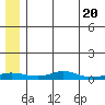 Red Dog Mine tide chart for Saturday, May 20, 2023