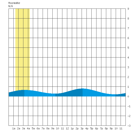 Red Dog Mine tide chart for Sunday, May 21, 2023