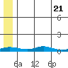 Red Dog Mine tide chart for Sunday, May 21, 2023