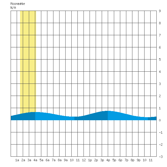 Red Dog Mine tide chart for Monday, May 22, 2023