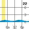 Red Dog Mine tide chart for Monday, May 22, 2023
