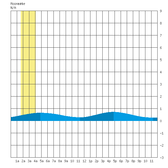 Red Dog Mine tide chart for Tuesday, May 23, 2023