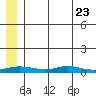 Red Dog Mine tide chart for Tuesday, May 23, 2023