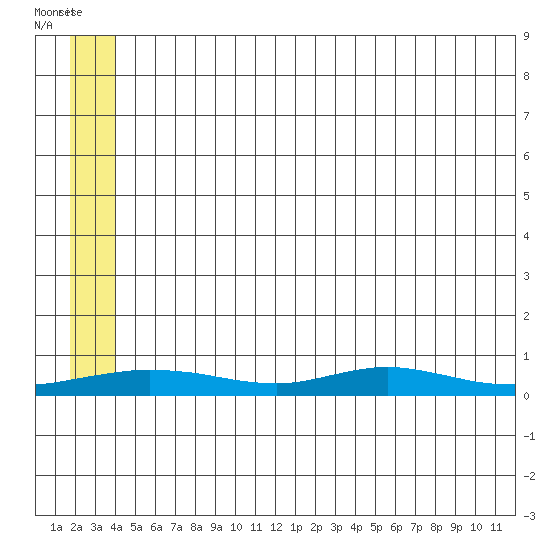 Red Dog Mine tide chart for Wednesday, May 24, 2023
