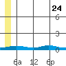 Red Dog Mine tide chart for Wednesday, May 24, 2023