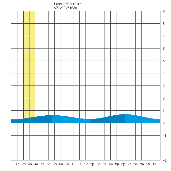 Red Dog Mine tide chart for Thursday, May 25, 2023