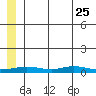 Red Dog Mine tide chart for Thursday, May 25, 2023