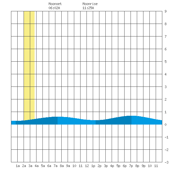 Red Dog Mine tide chart for Friday, May 26, 2023
