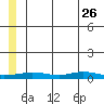 Red Dog Mine tide chart for Friday, May 26, 2023