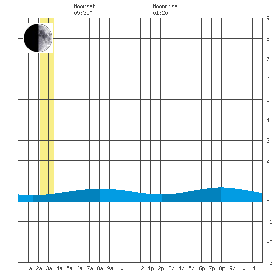 Red Dog Mine tide chart for Saturday, May 27, 2023