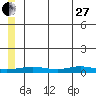 Red Dog Mine tide chart for Saturday, May 27, 2023
