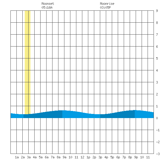 Red Dog Mine tide chart for Sunday, May 28, 2023