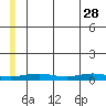Red Dog Mine tide chart for Sunday, May 28, 2023