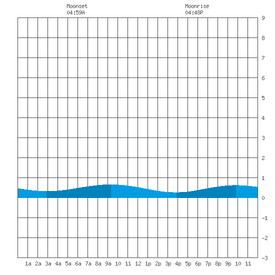 Red Dog Mine tide chart for Monday, May 29, 2023