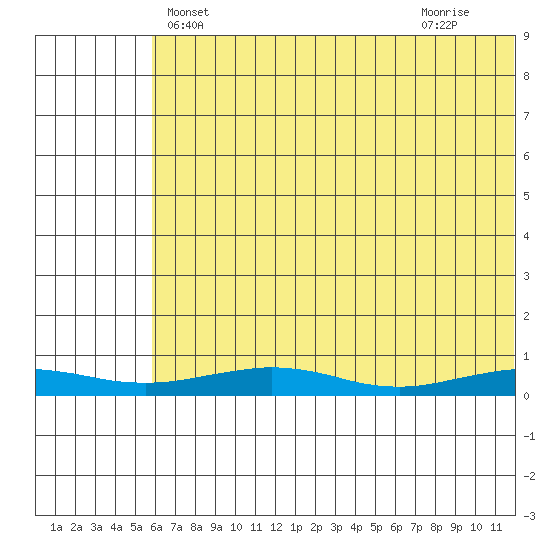 Red Dog Mine tide chart for Tuesday, May 2, 2023