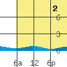 Red Dog Mine tide chart for Tuesday, May 2, 2023