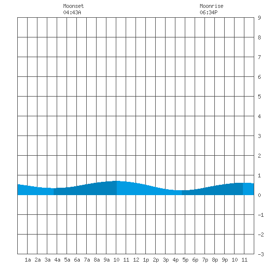 Red Dog Mine tide chart for Tuesday, May 30, 2023