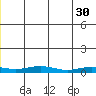 Red Dog Mine tide chart for Tuesday, May 30, 2023