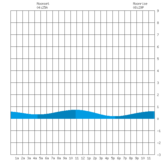 Red Dog Mine tide chart for Wednesday, May 31, 2023