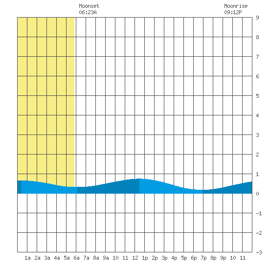 Red Dog Mine tide chart for Wednesday, May 3, 2023