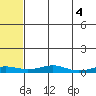 Red Dog Mine tide chart for Thursday, May 4, 2023