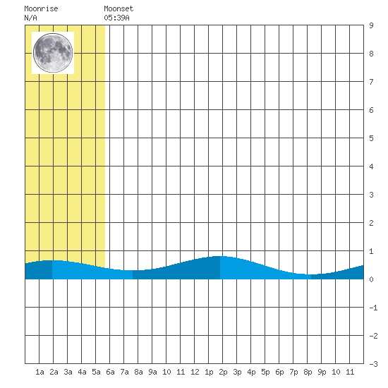 Red Dog Mine tide chart for Friday, May 5, 2023