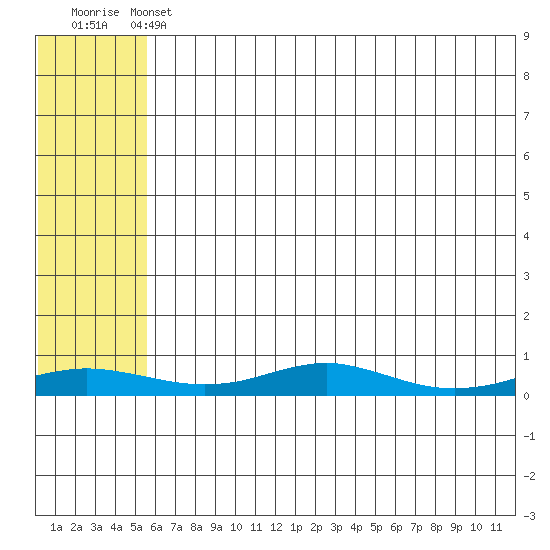 Red Dog Mine tide chart for Saturday, May 6, 2023