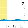 Red Dog Mine tide chart for Sunday, May 7, 2023