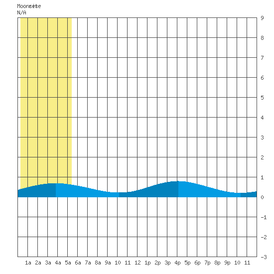 Red Dog Mine tide chart for Monday, May 8, 2023