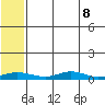 Red Dog Mine tide chart for Monday, May 8, 2023