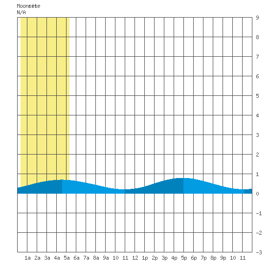Red Dog Mine tide chart for Tuesday, May 9, 2023