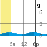 Red Dog Mine tide chart for Tuesday, May 9, 2023