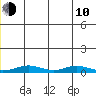 Red Dog Mine tide chart for Saturday, June 10, 2023
