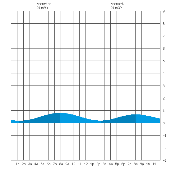 Red Dog Mine tide chart for Sunday, June 11, 2023