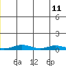 Red Dog Mine tide chart for Sunday, June 11, 2023