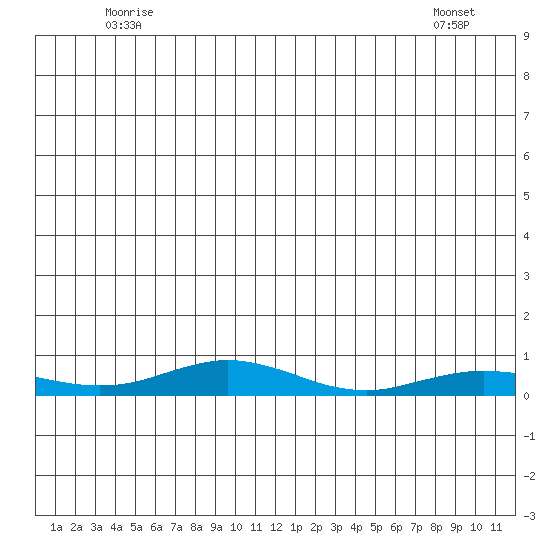 Red Dog Mine tide chart for Tuesday, June 13, 2023