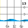 Red Dog Mine tide chart for Tuesday, June 13, 2023