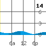 Red Dog Mine tide chart for Wednesday, June 14, 2023
