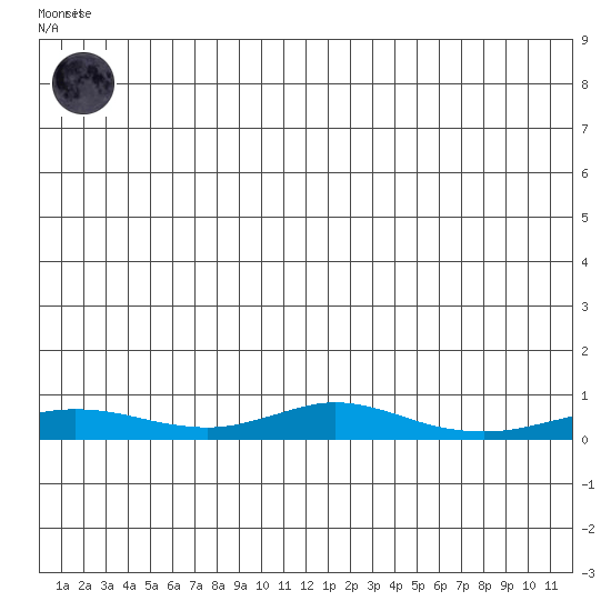 Red Dog Mine tide chart for Saturday, June 17, 2023