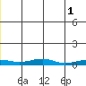 Red Dog Mine tide chart for Thursday, June 1, 2023