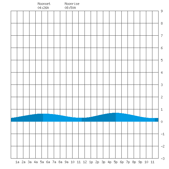 Red Dog Mine tide chart for Thursday, June 22, 2023