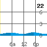 Red Dog Mine tide chart for Thursday, June 22, 2023
