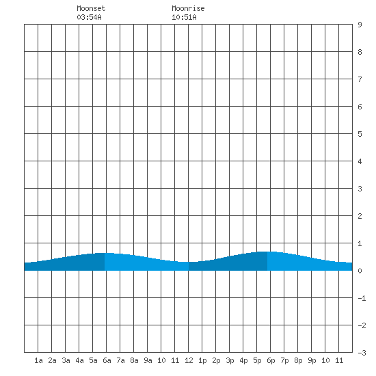 Red Dog Mine tide chart for Friday, June 23, 2023
