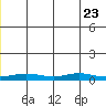 Red Dog Mine tide chart for Friday, June 23, 2023