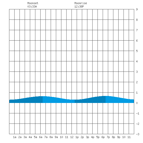 Red Dog Mine tide chart for Saturday, June 24, 2023