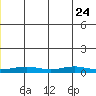 Red Dog Mine tide chart for Saturday, June 24, 2023