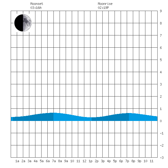 Red Dog Mine tide chart for Sunday, June 25, 2023