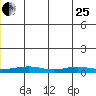 Red Dog Mine tide chart for Sunday, June 25, 2023