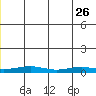 Red Dog Mine tide chart for Monday, June 26, 2023