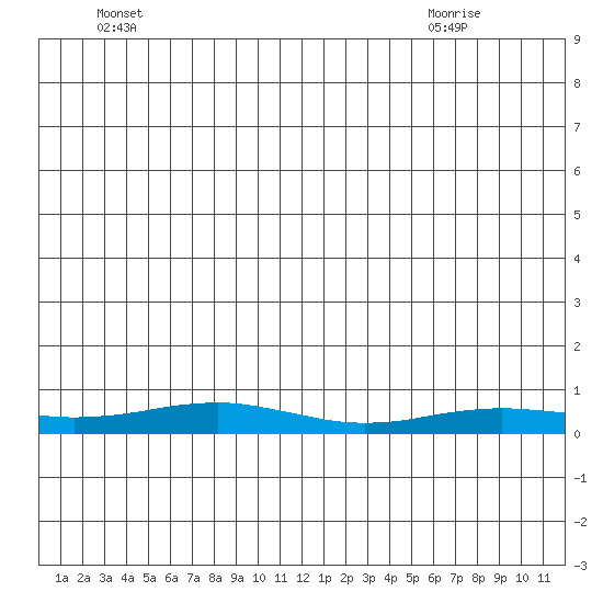 Red Dog Mine tide chart for Tuesday, June 27, 2023